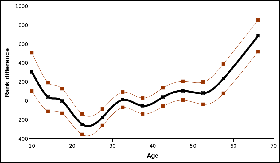 Plot: Rank difference by age