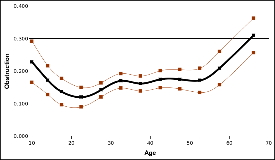 Plot: Obstruction by age