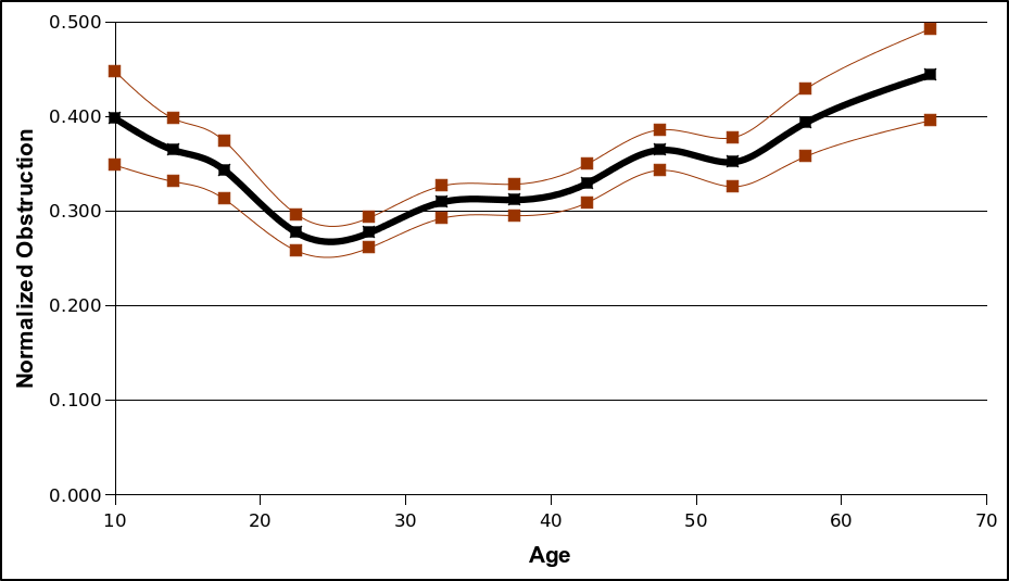 Plot: Normalized obstruction by age
