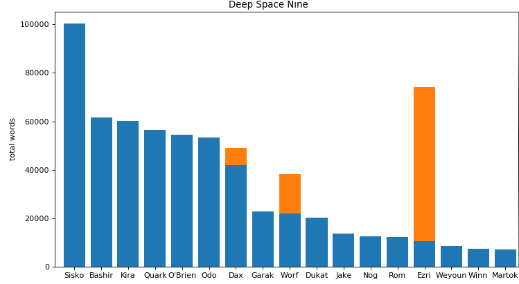 Histogram of words spoken in Deep Space 9