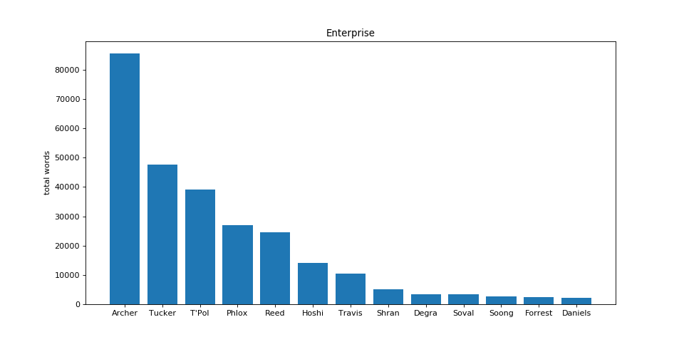 Histogram of words spoken in Enterprise