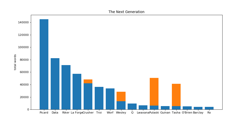 Histogram of words spoken in The Next Generation