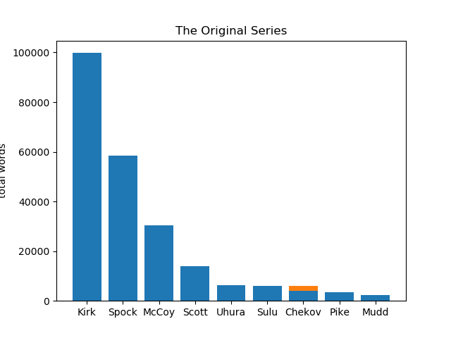 Histogram of words spoken in The Original Series