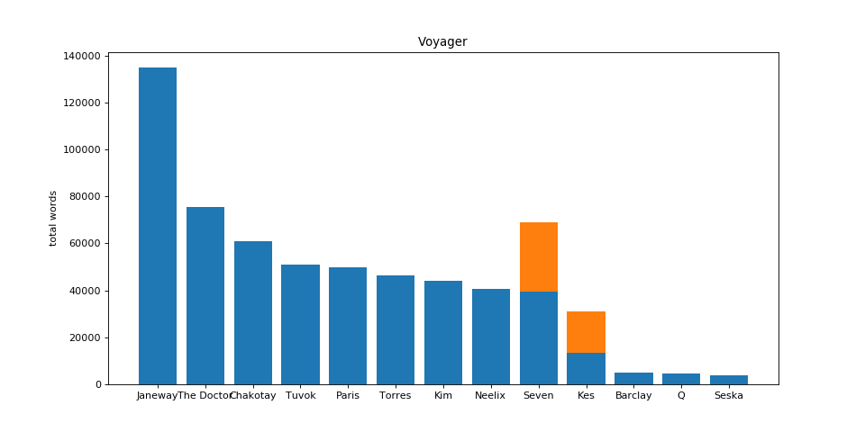 Histogram of words spoken in Voyager