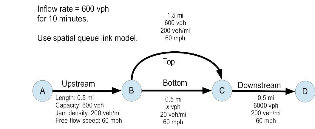 Network for problem.  Link parameters can be seen in daganzo.txt in hw4.zip.